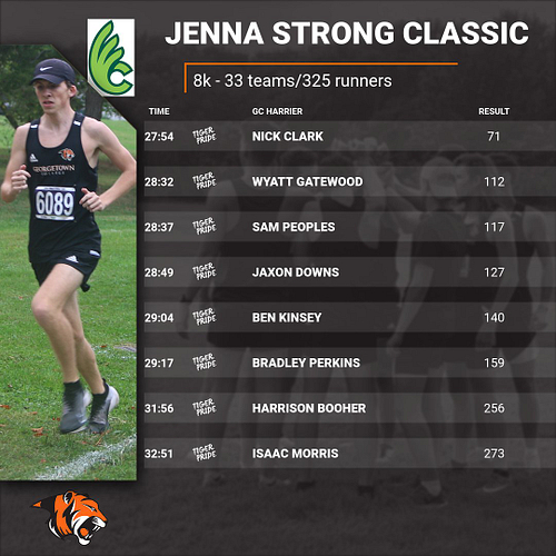 Tigers finish 20th in packed Jenna Strong field
