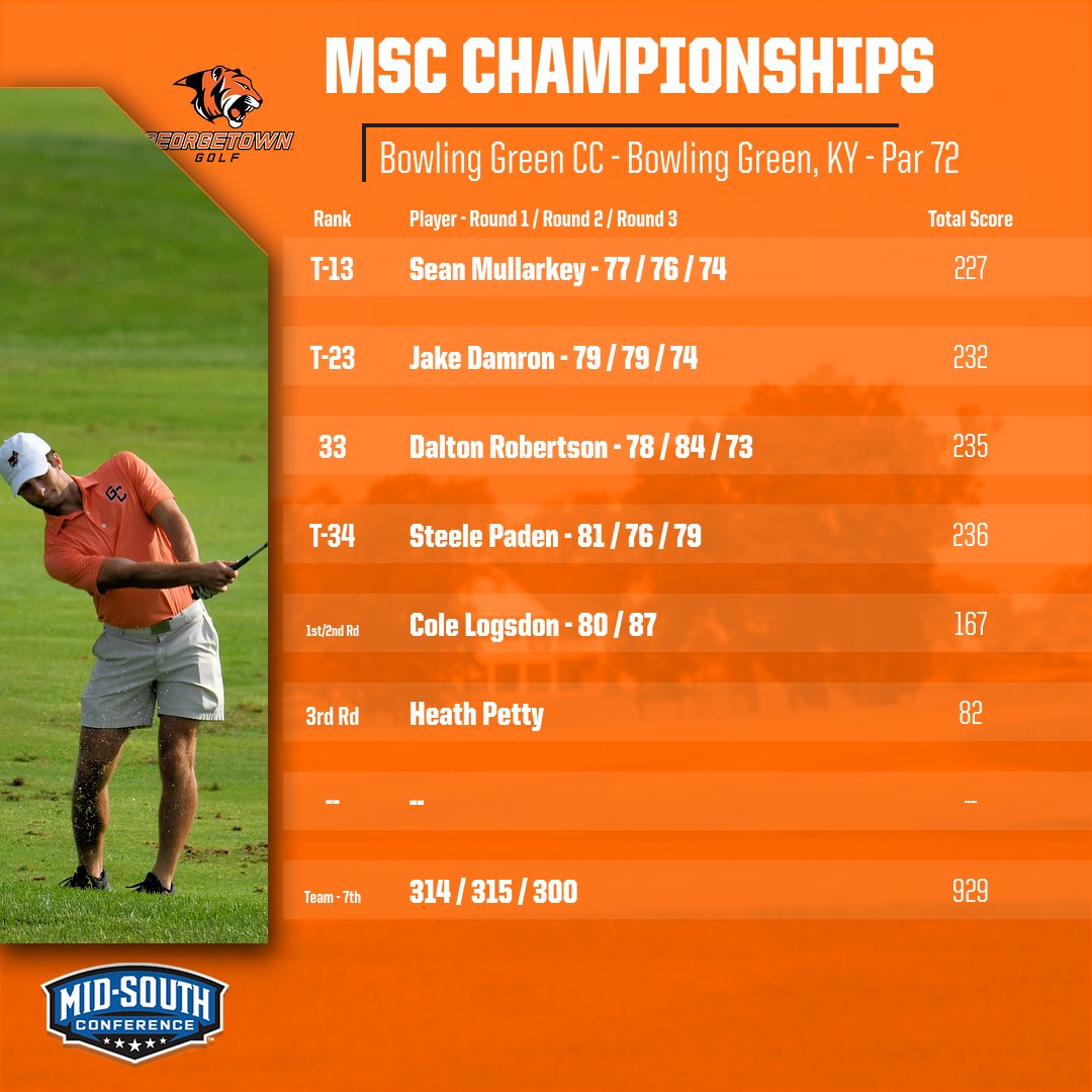 Men's Golf finishes 7th at MSC Championships