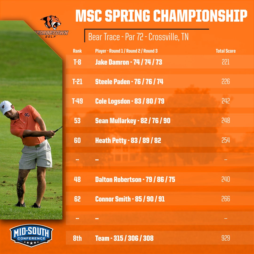 Damron finishes 8th, Team finishes 8th at MSC